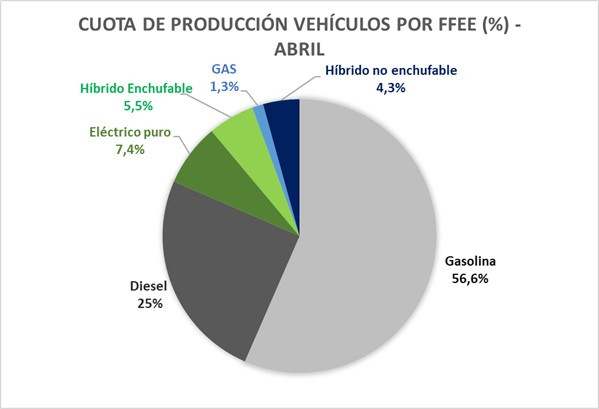 u200bLa producciu00f3n de vehu00edculos en Espau00f1a aumenta un 3,2% en abril (1)