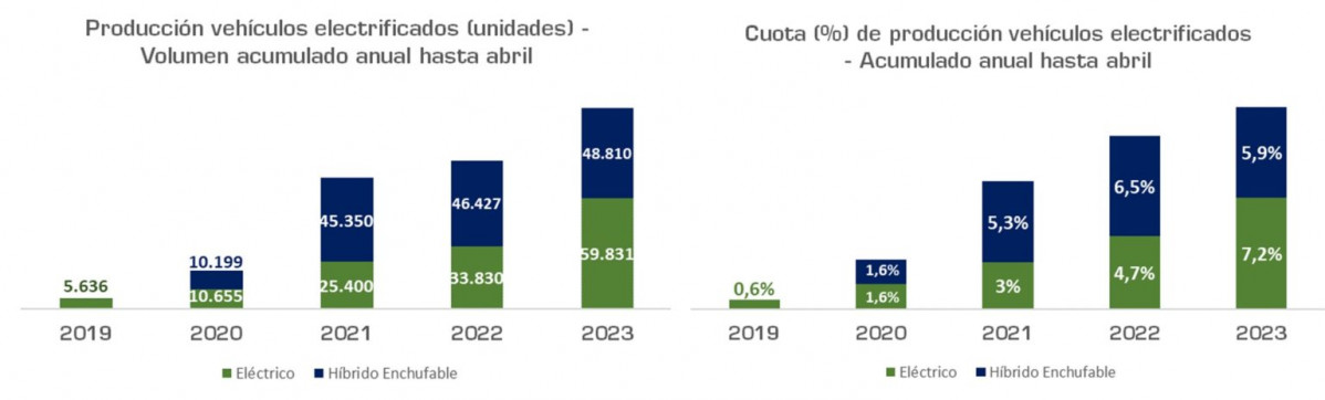 u200bLa producciu00f3n de vehu00edculos en Espau00f1a aumenta un 3,2% en abril (2)