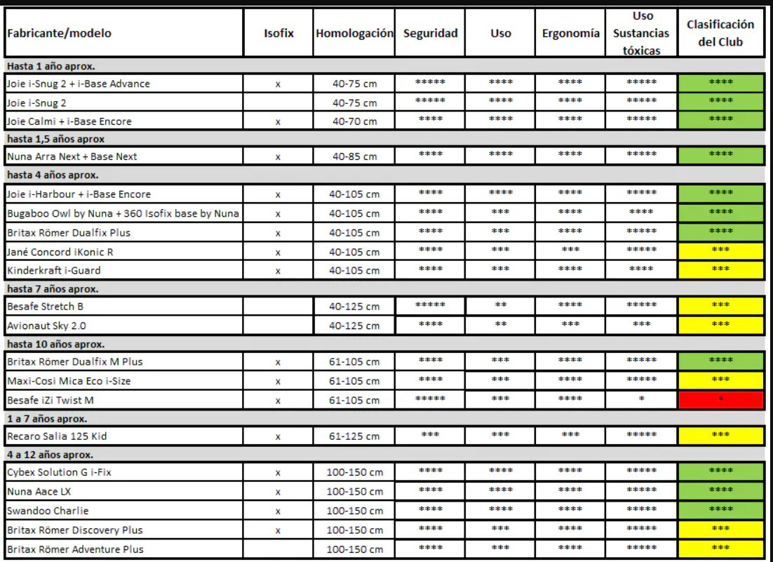 RACE desvela el primer ranking de seguridad de sillas infantiles i Size para 2023