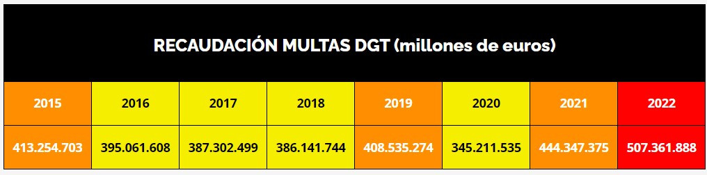 Aumento ru00e9cord de las multas de tru00e1fico en Espau00f1a durante 2022