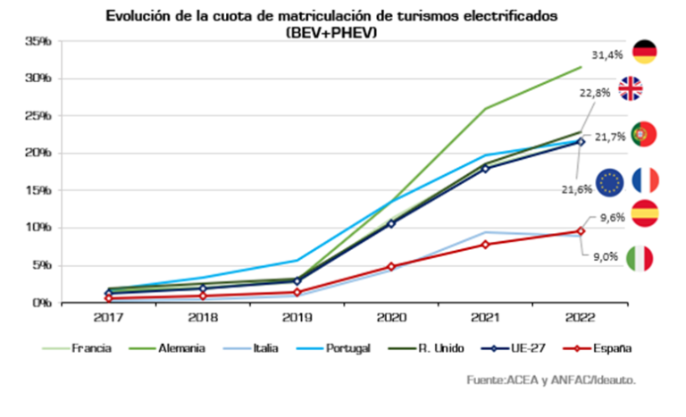 Las ventas de vehículos eléctricos en España crecen casi 50% en julio (2)