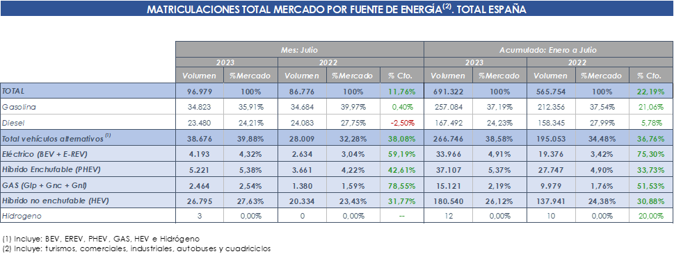 Las ventas de vehículos eléctricos en España crecen casi 50% en julio (1)