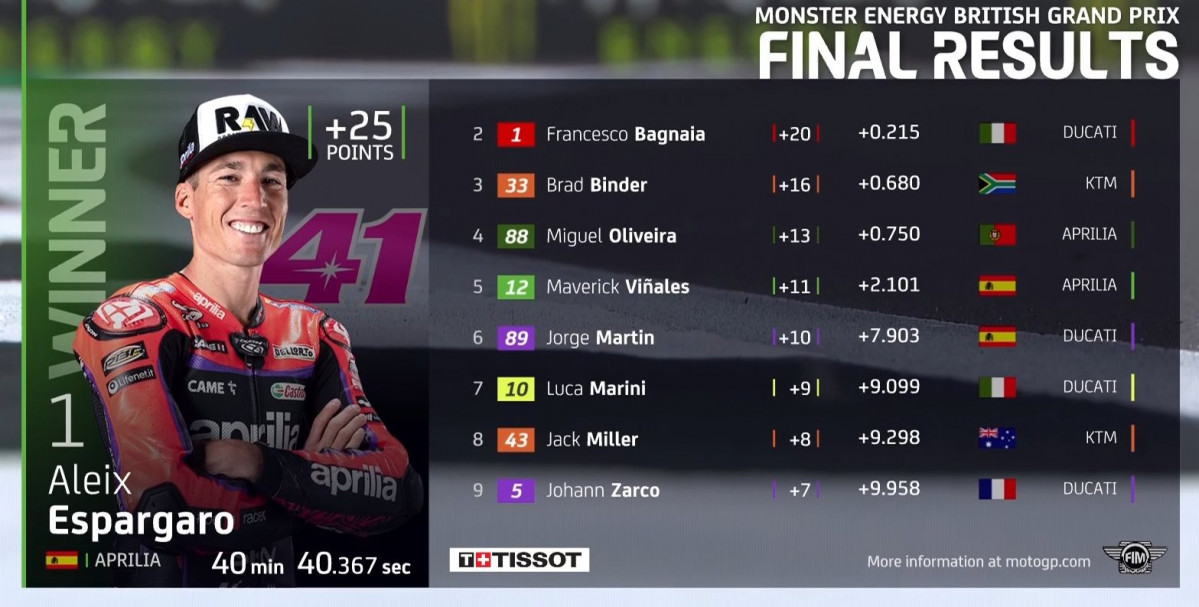 Clasif. motogp silverstone