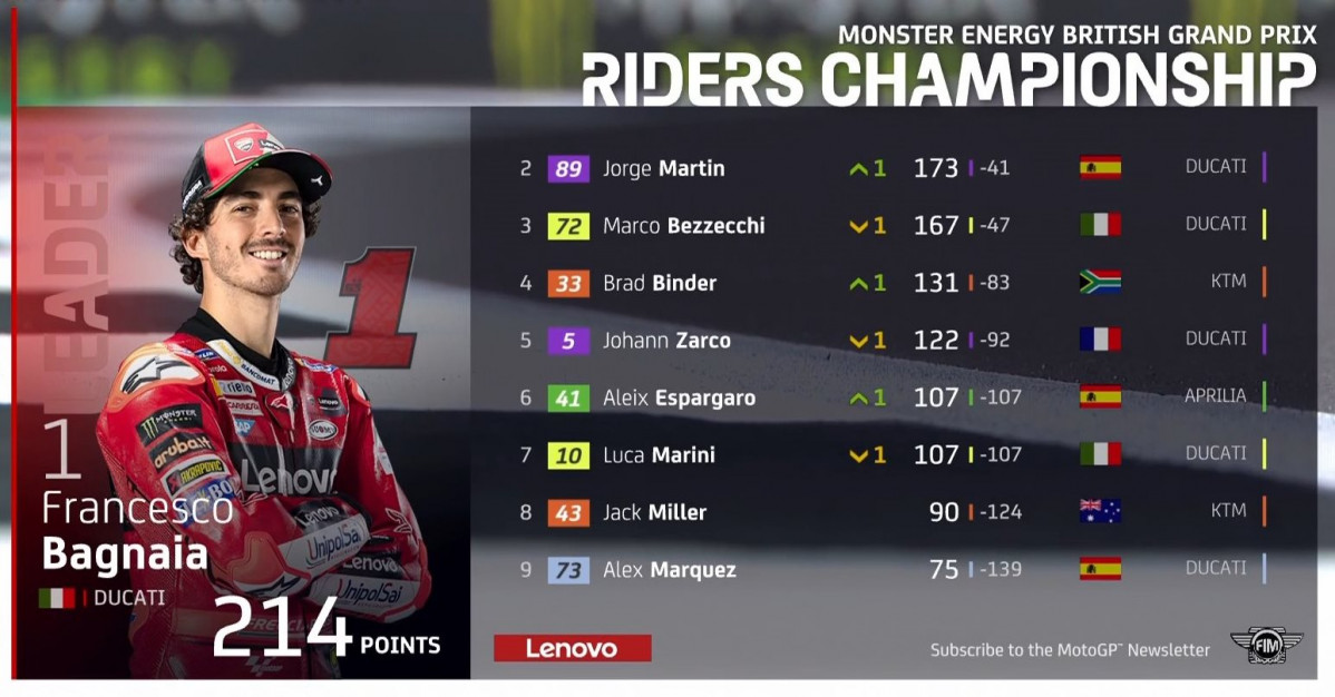 Clasfi. mundial moto gp silverstone