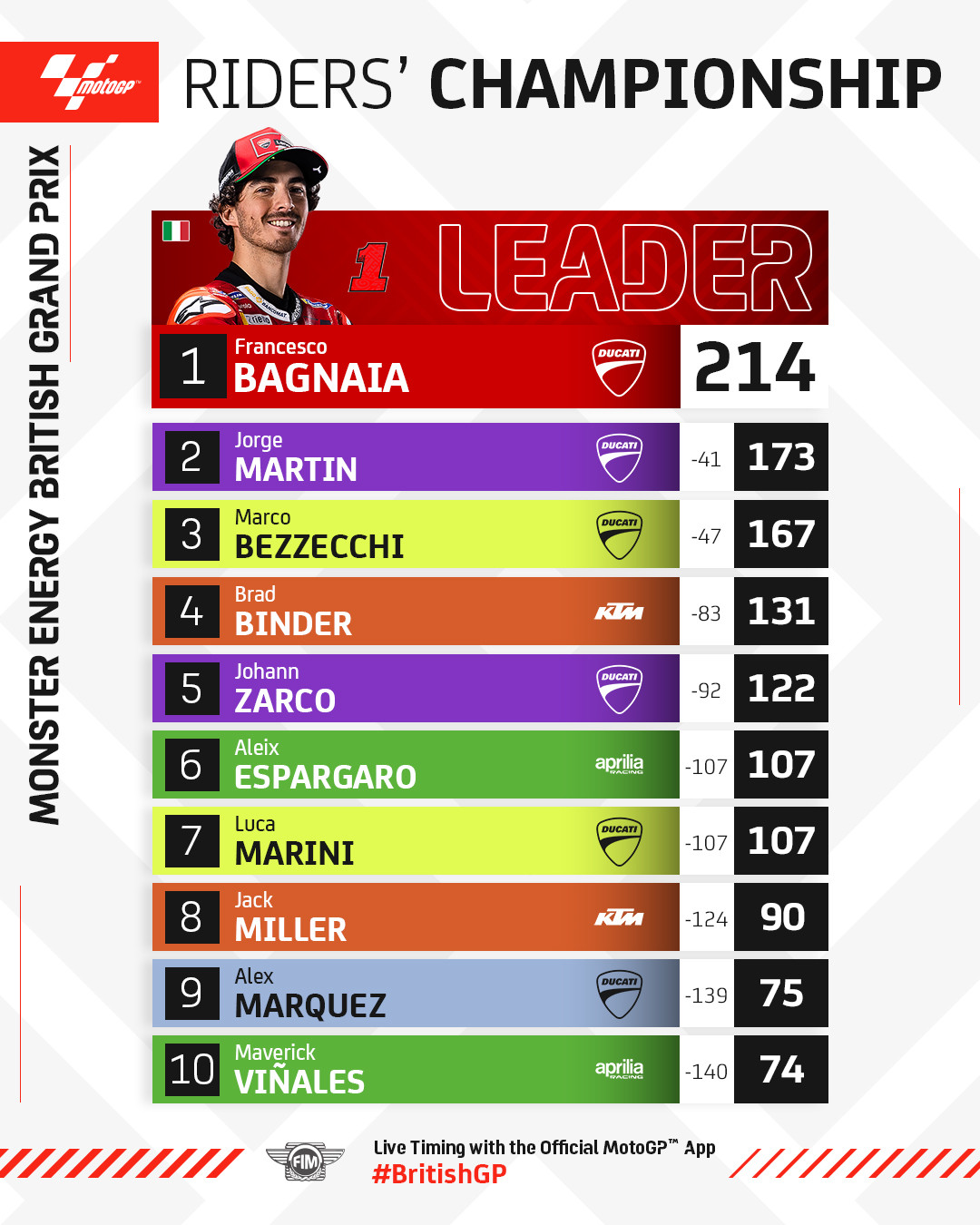 Motogp clasificacion