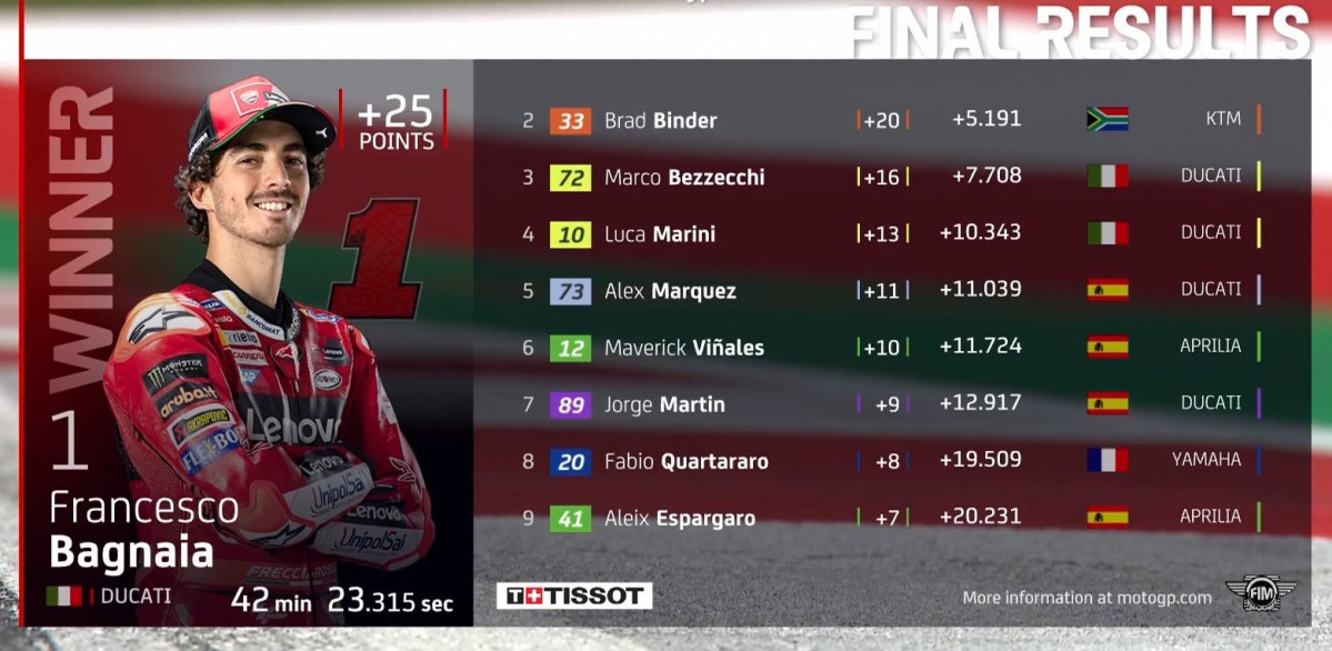 Clasif. carrera motogp austria