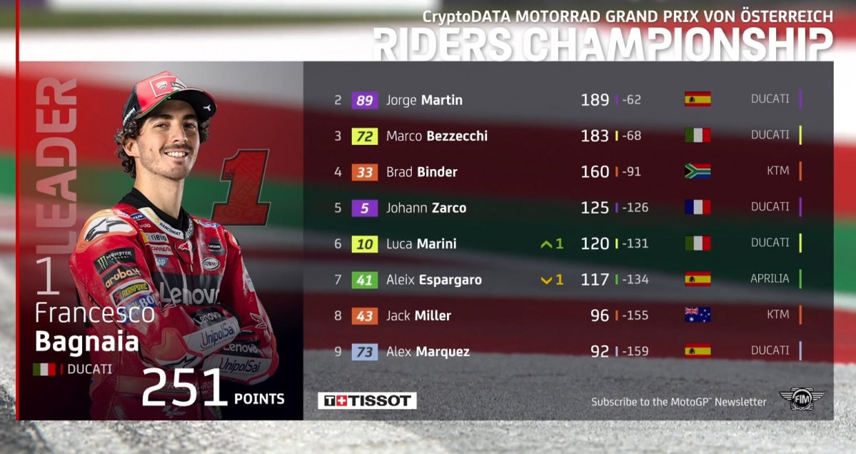 Clasif, mundial motogp austria