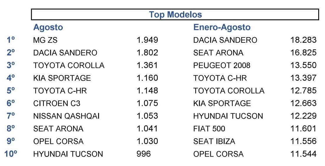 Top 10  modelos agosto 23