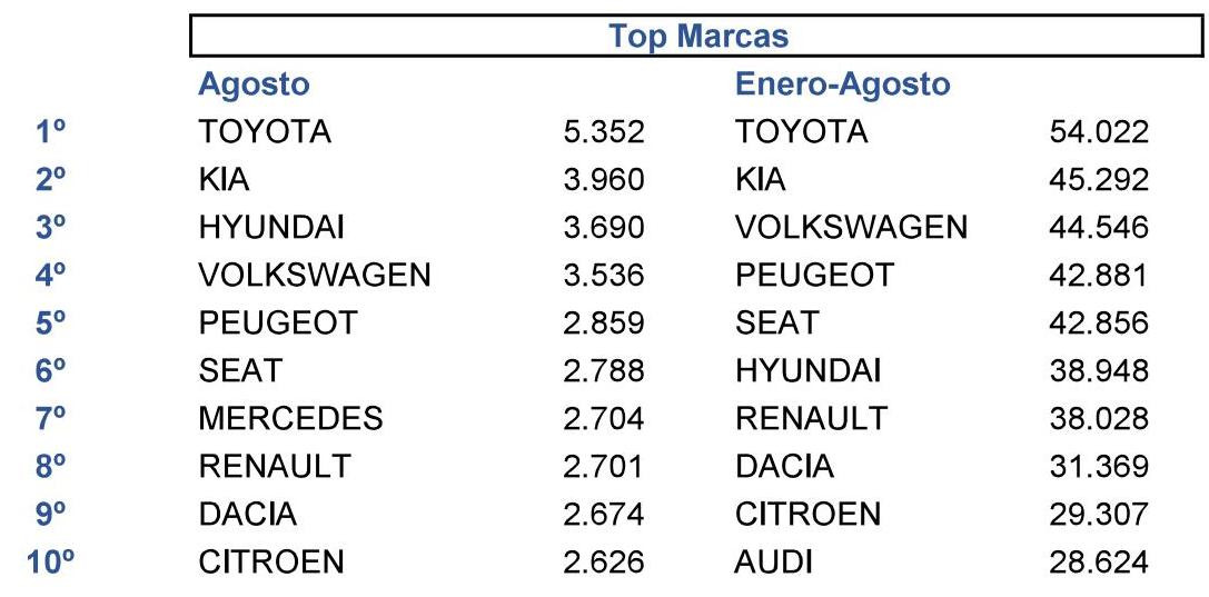 Top 10 marcas agosto 23