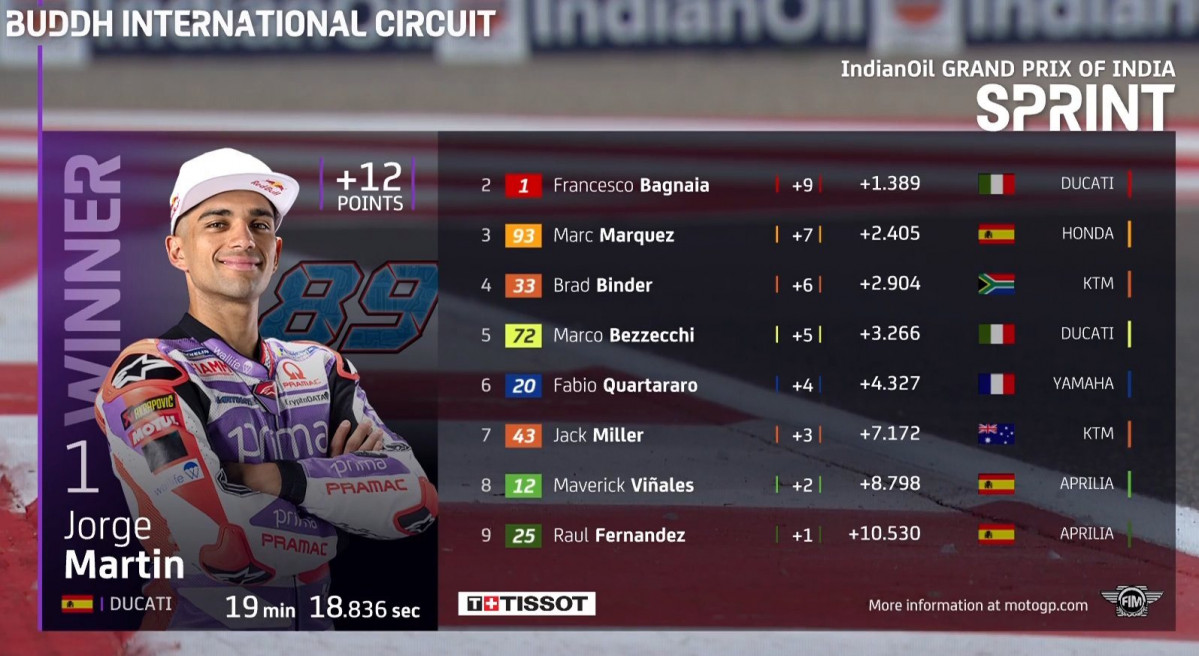 Clasif sprint india motogp