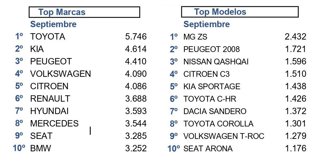 Top 10 marcas modelos septiembre