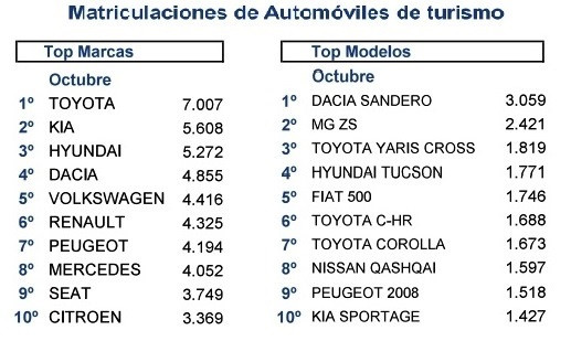 Top 10 marcas y modelos octubre