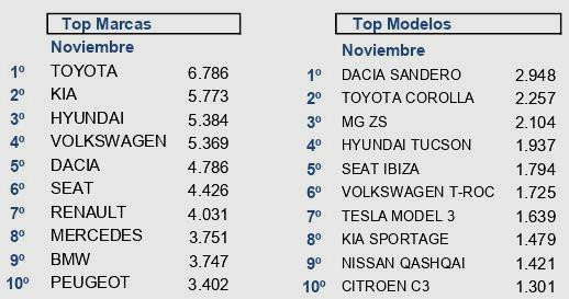 Top 10 marcas y modelos NOV 23