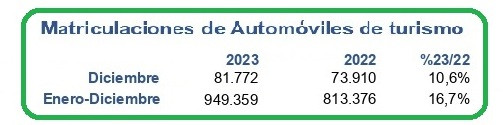 Matriculaciones au00f1o 2023