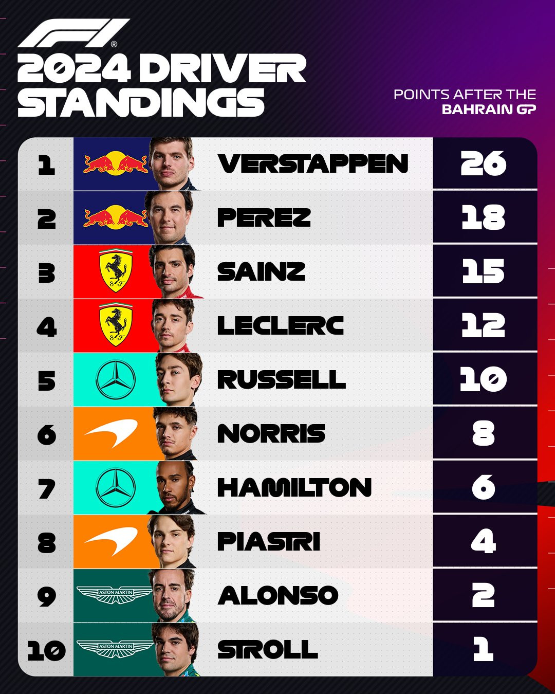 F1. puntos gp barhein. 2024. 15