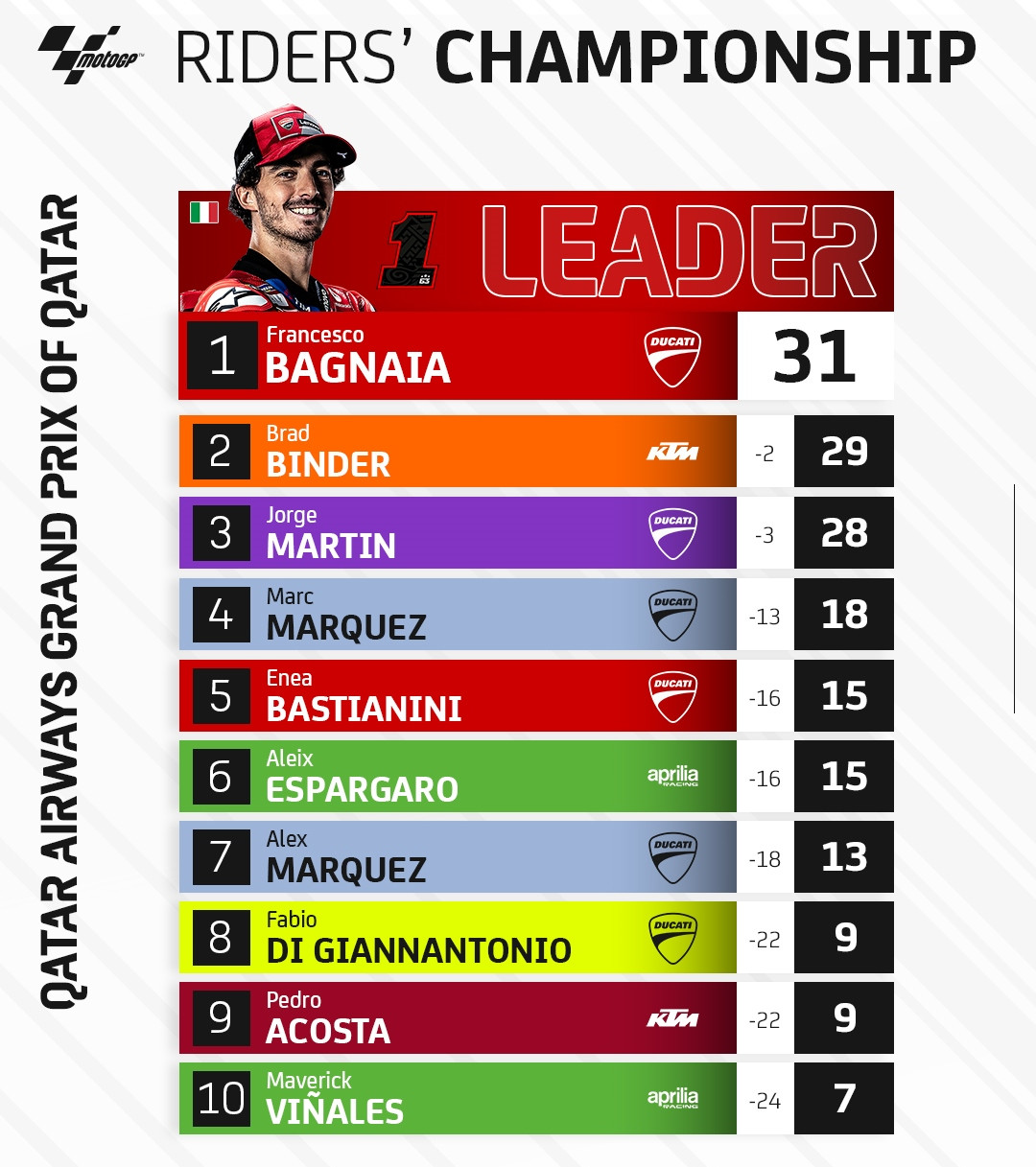 Clasif. campeonato. gp qatar