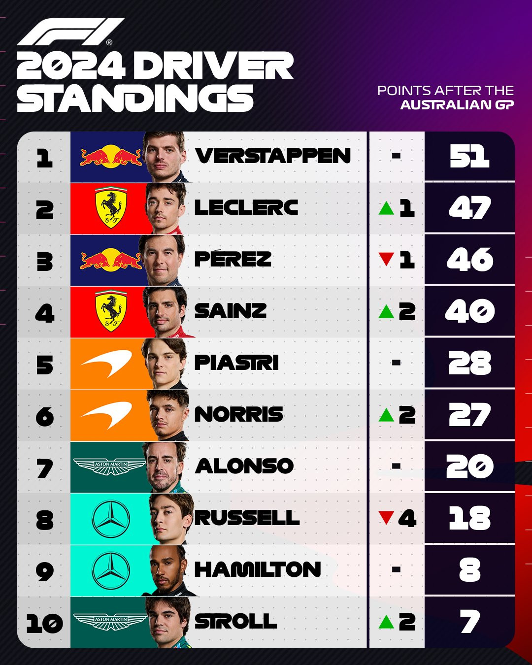 F1. clasif mundial tras gp australia