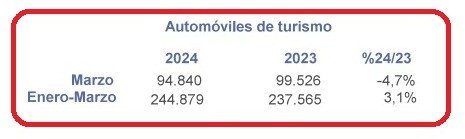 Foto Matriculaciones marzo 2024