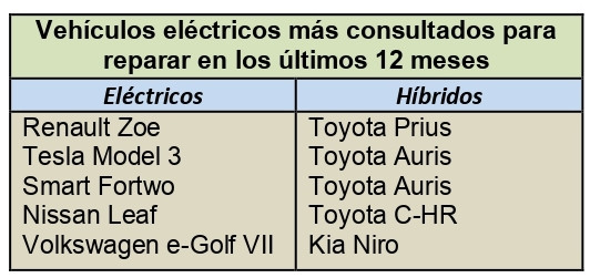 Datos reparacion electricos hu00edbridos