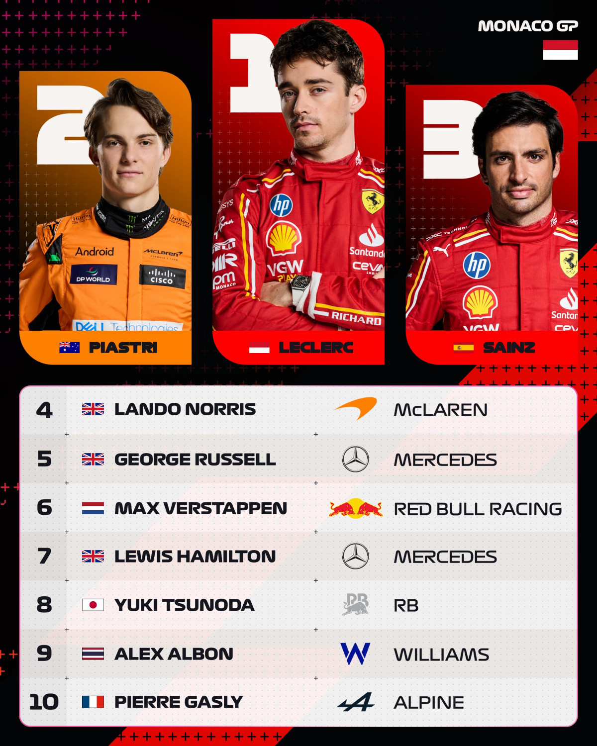 F1. GP Monaco clasif