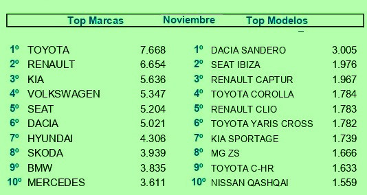 Top 10 maticulaciones noviembre ok