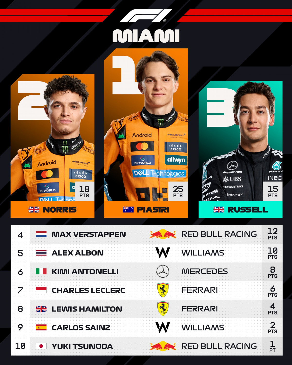 F1. gp miami. clasif. carrera