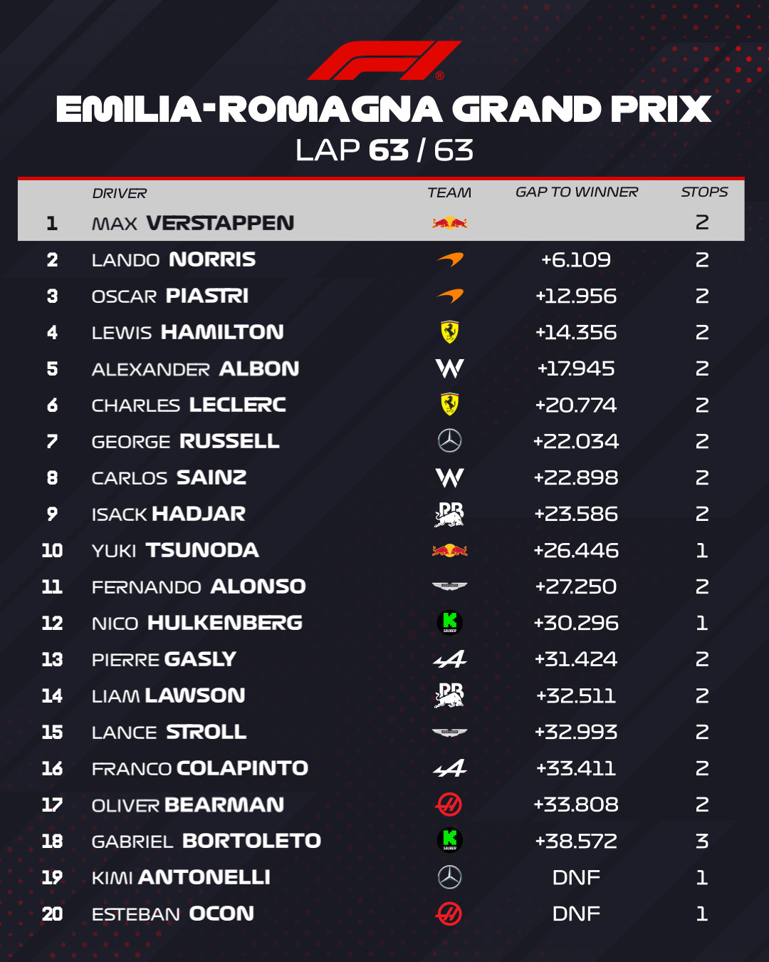 F1. clasif. imola 2025