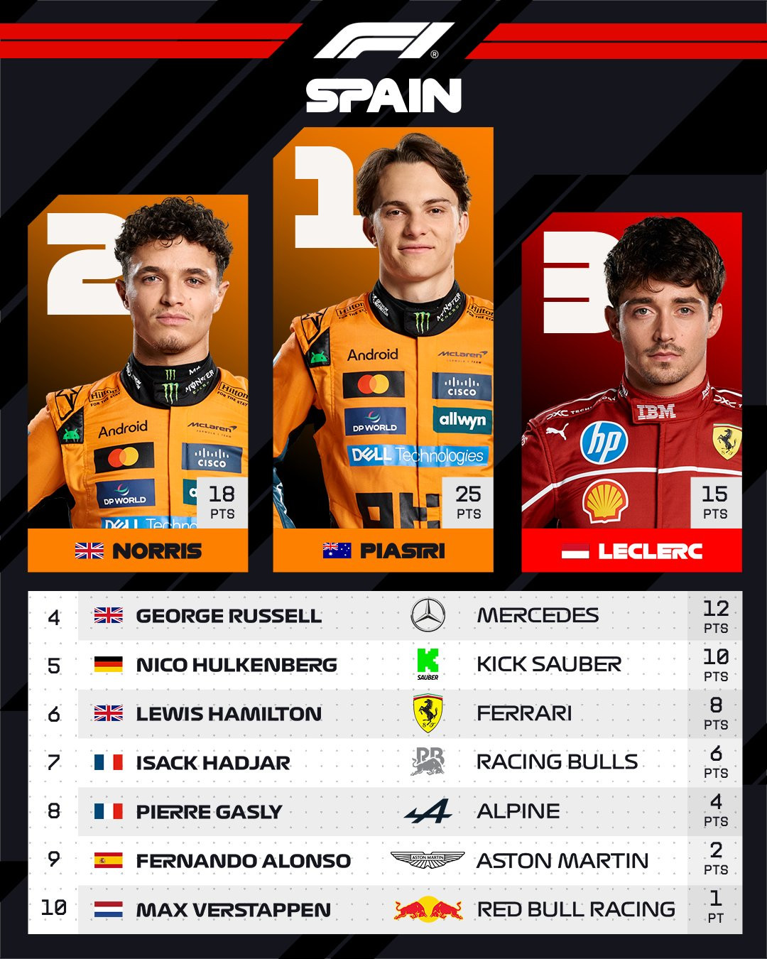 F1. clasif gp espau00f1a 2025