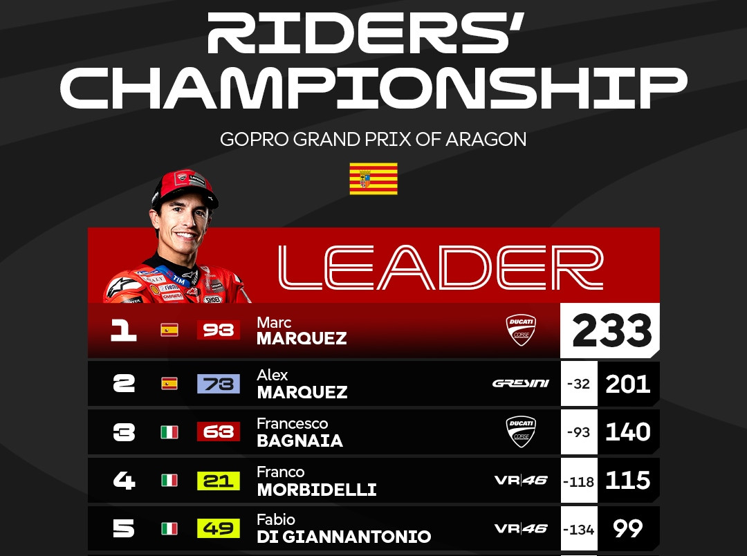 Motogp. clasif mundial aragon