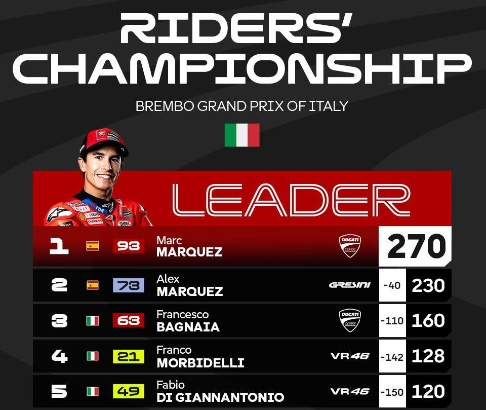Motogp. clasif. mundial motogp