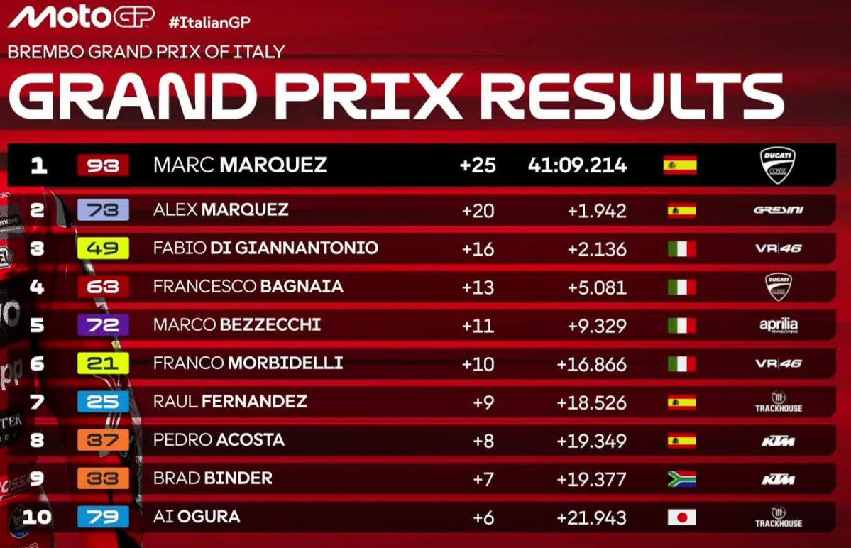 Motogp. gp italia. clasif
