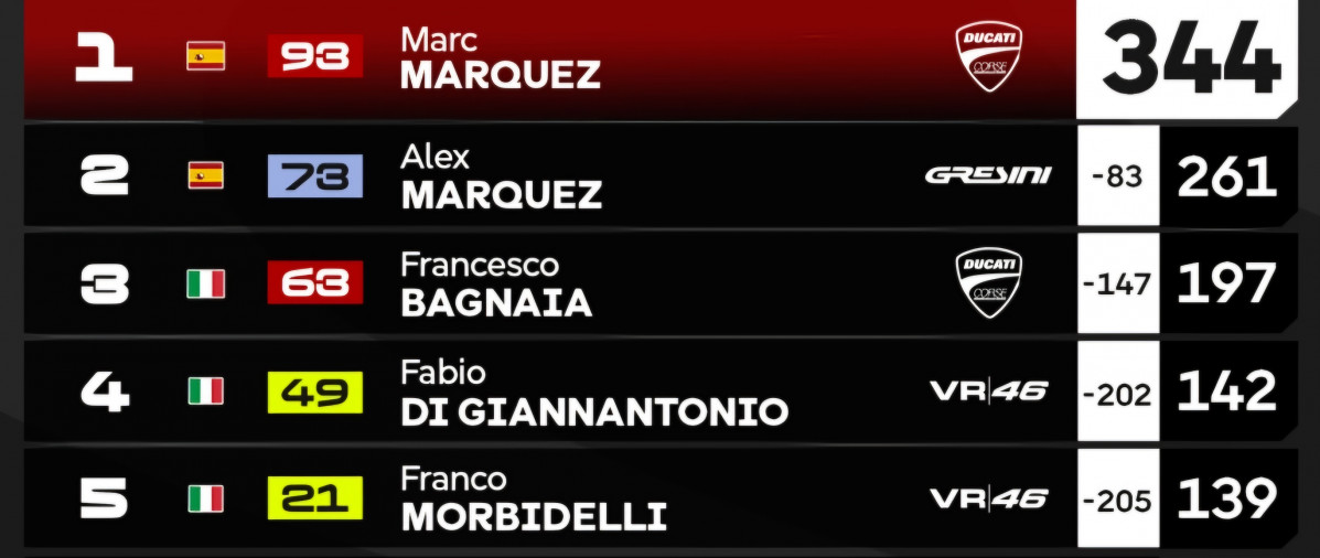Motogp. mundial tras gp alemania