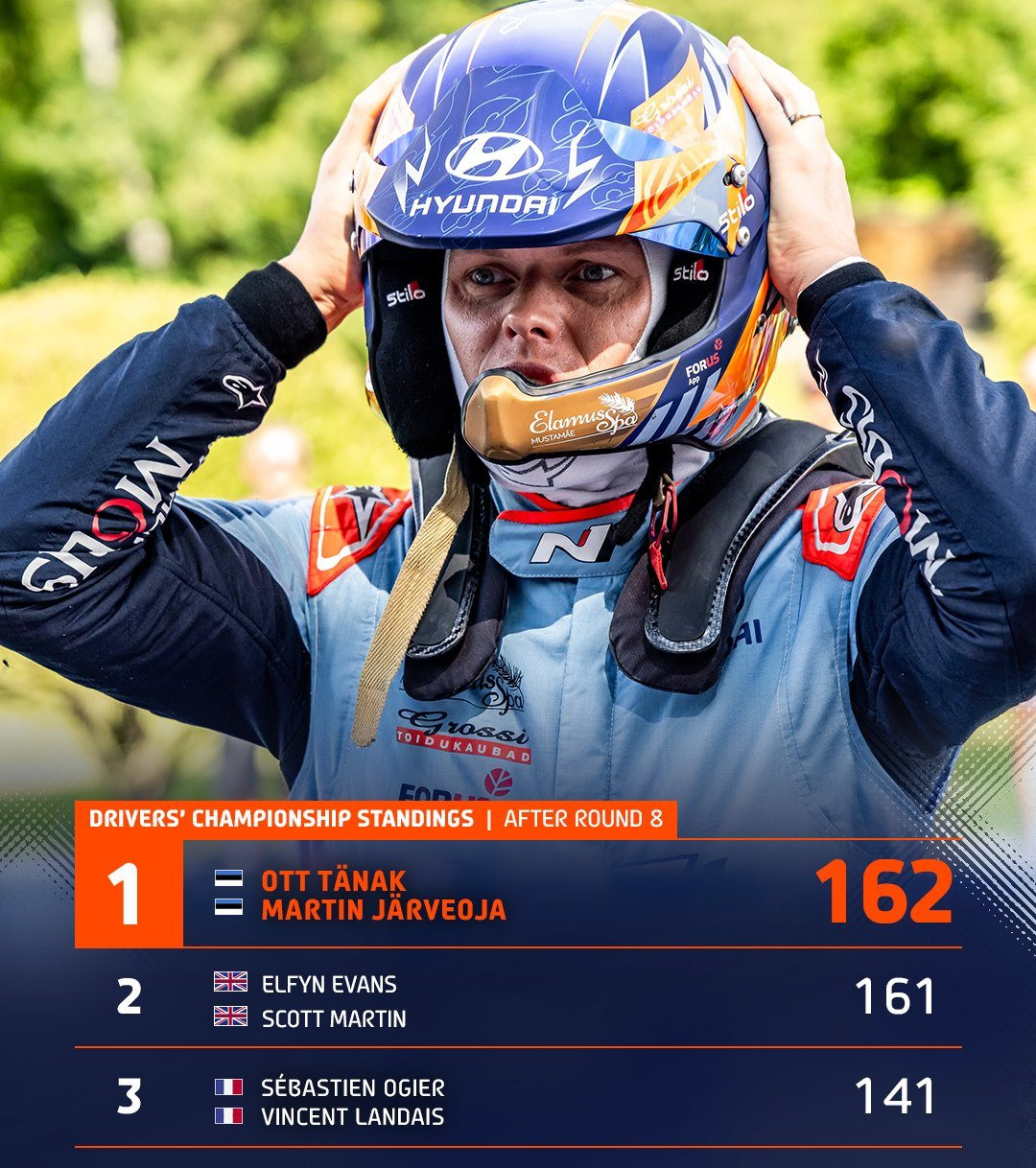 Clasif. mundial tras rally estonia. tanak