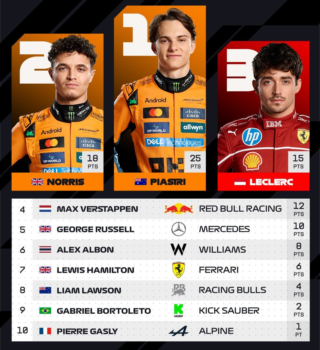 F1. gp belgica 2025. clasif
