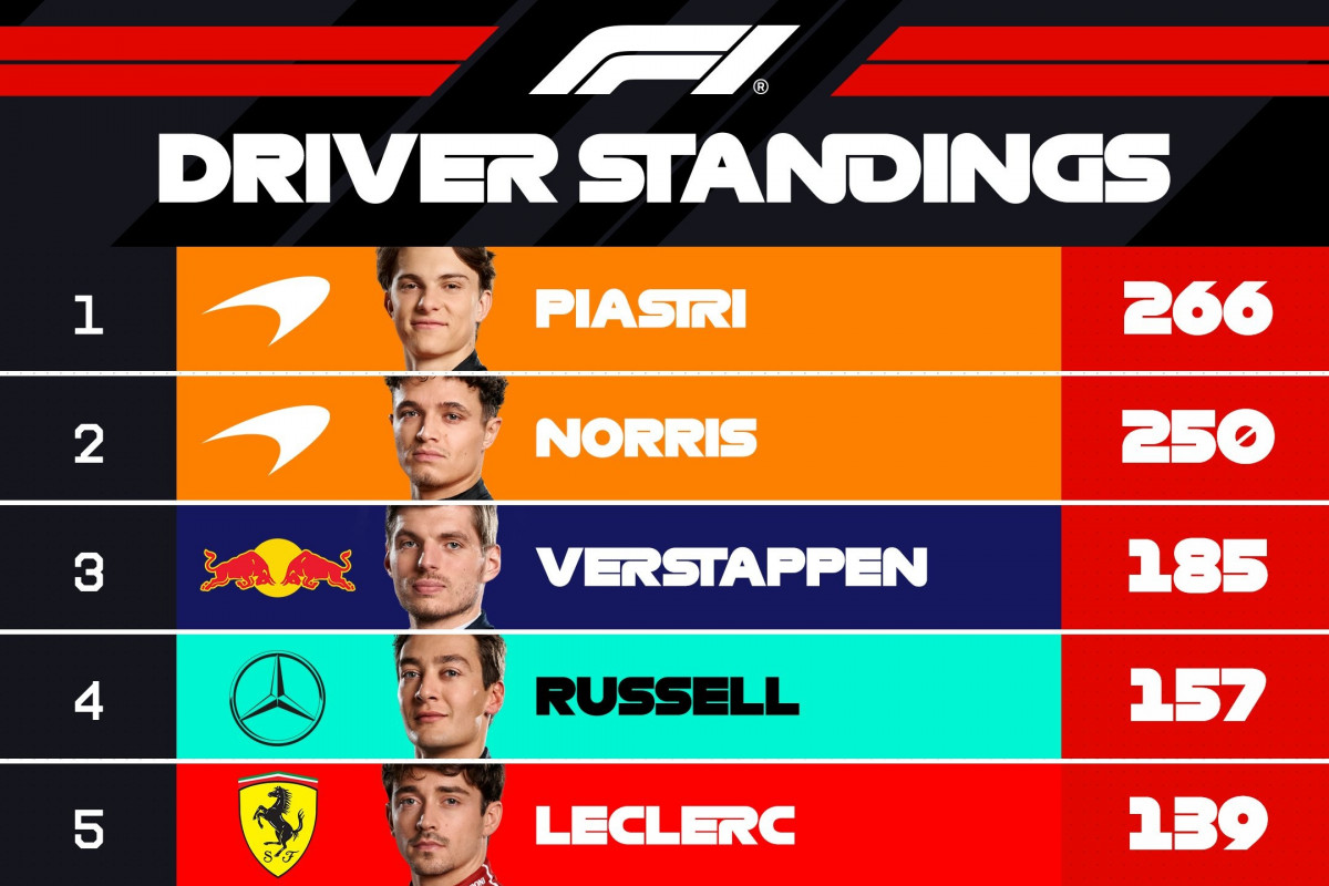 F1. clasif. tras gp belgica 2025