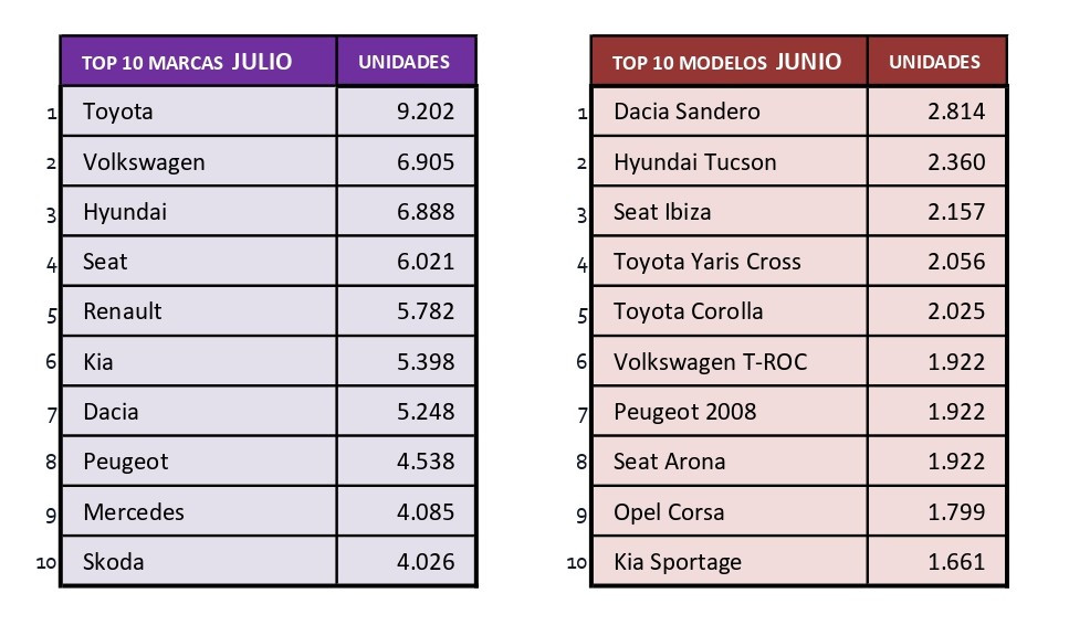 Ranking ventas marcas modelos julio 25