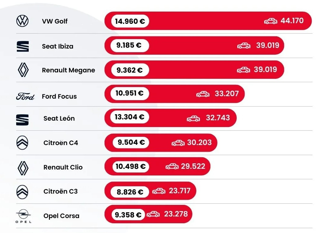 VO coches mas vendidos enero julio 2025. coches