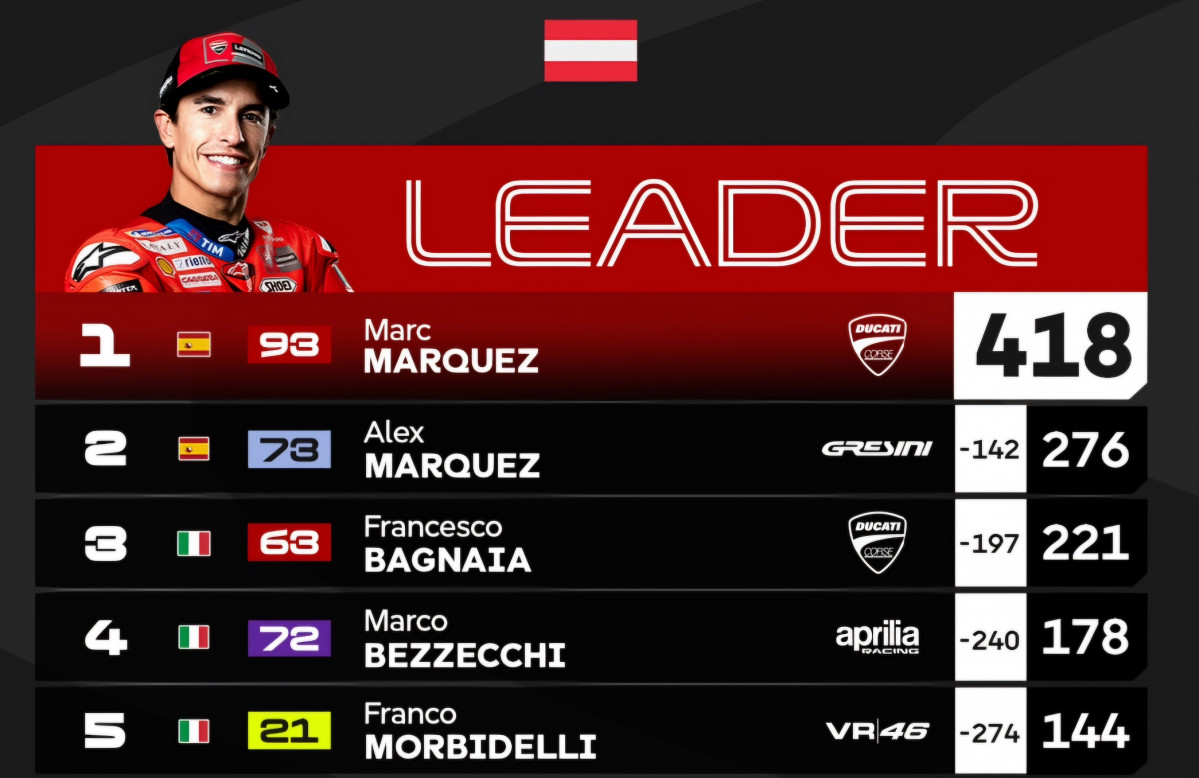 Motogp. clasif. mundial. austria 25