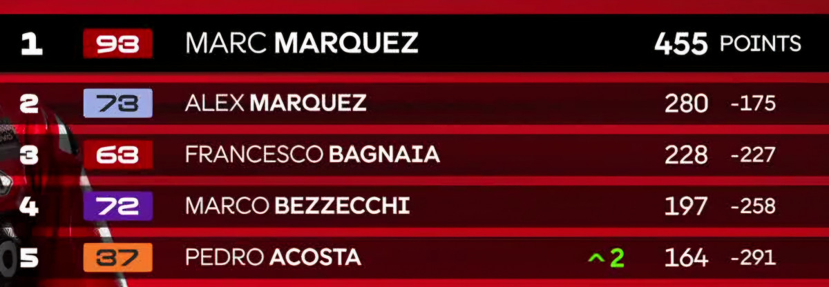 Motogp. mundial tras hungria 2025